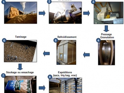 Quelle est la meilleure qualité de granulés (pellets) en 2024 ?